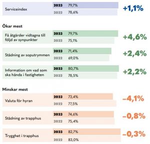 Bild med siffror som visar kundbetygen som beskrivs i texten.