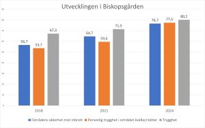 Stapeldiagram som visar ökande betyg i trygghet.